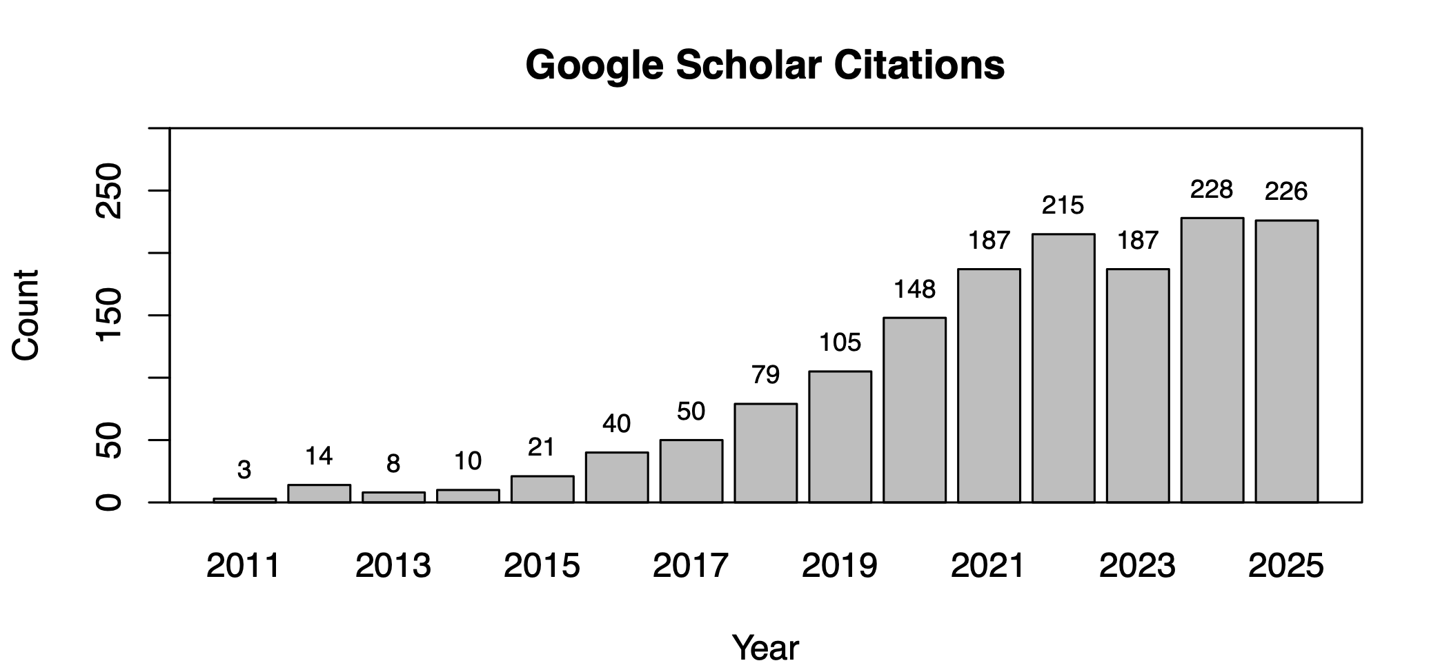 Nathaniel E. Helwig's Google Scholar citations by year.